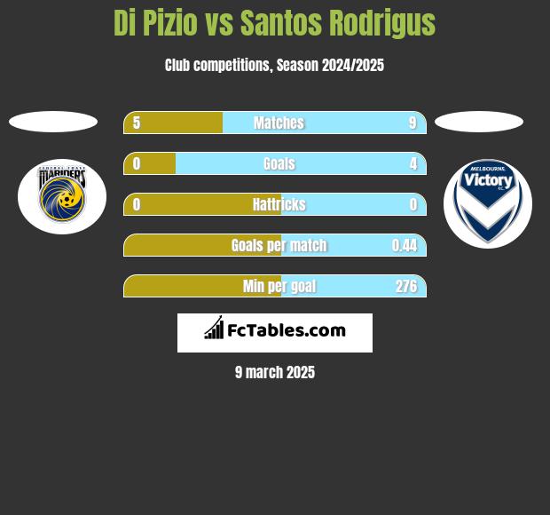 Di Pizio vs Santos Rodrigus h2h player stats