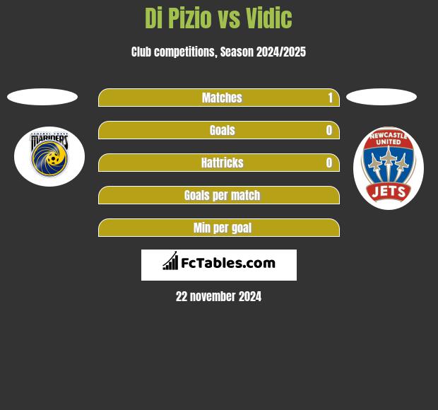 Di Pizio vs Vidic h2h player stats