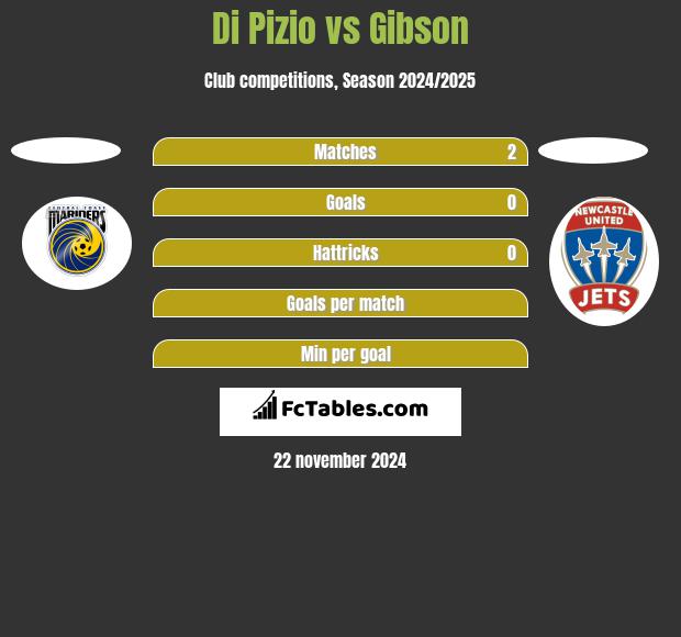 Di Pizio vs Gibson h2h player stats