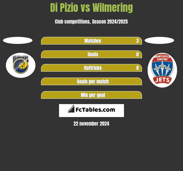 Di Pizio vs Wilmering h2h player stats