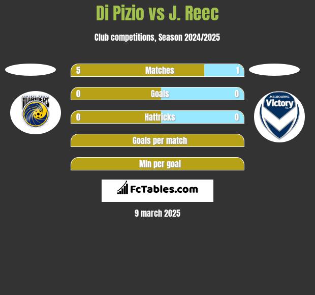 Di Pizio vs J. Reec h2h player stats