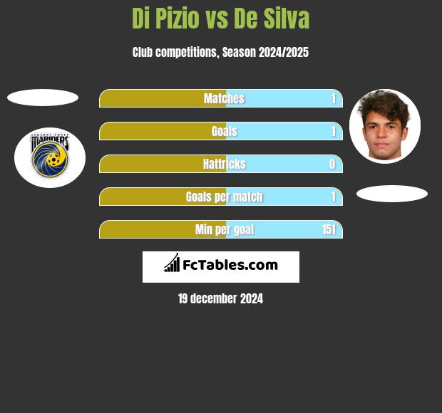 Di Pizio vs De Silva h2h player stats