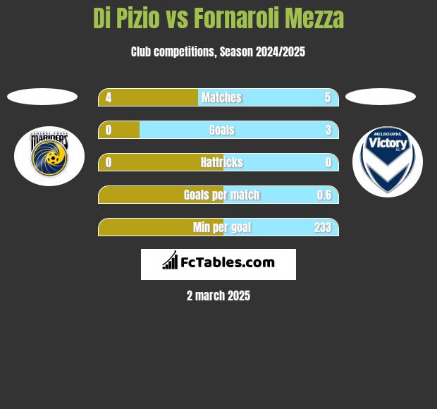 Di Pizio vs Fornaroli Mezza h2h player stats