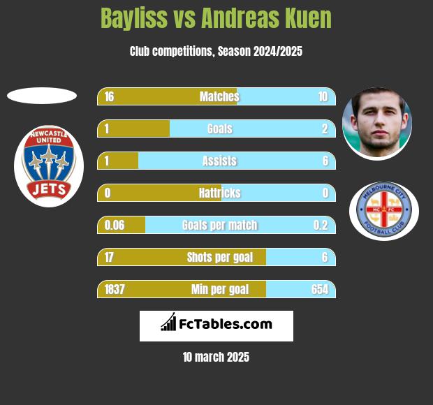 Bayliss vs Andreas Kuen h2h player stats