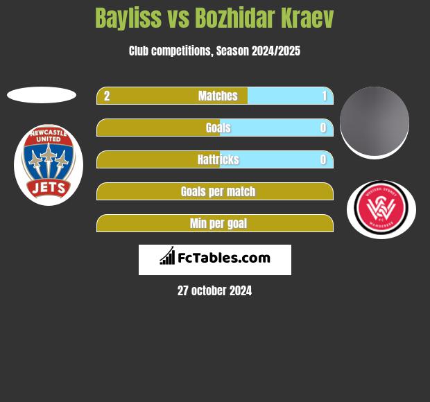 Bayliss vs Bozhidar Kraev h2h player stats