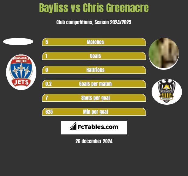 Bayliss vs Chris Greenacre h2h player stats