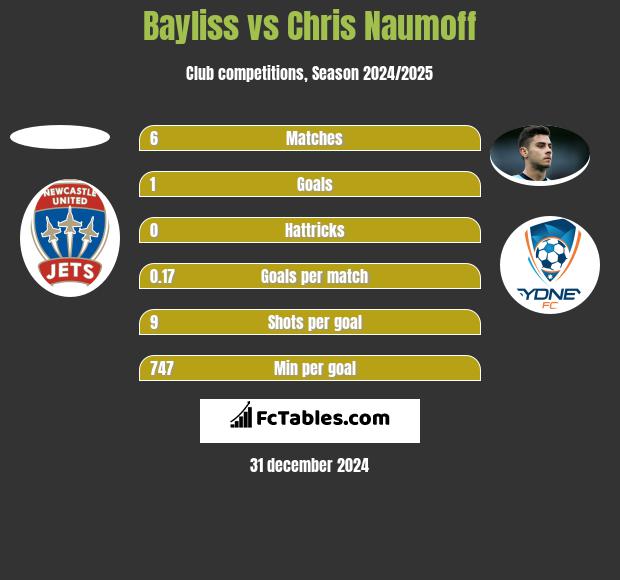 Bayliss vs Chris Naumoff h2h player stats