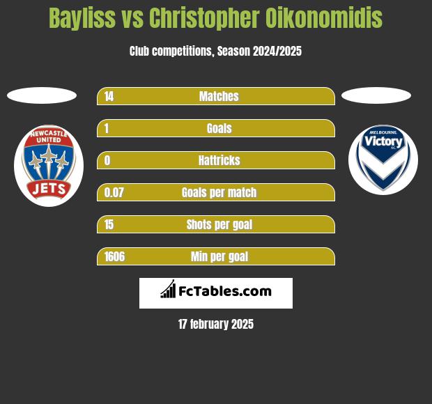 Bayliss vs Christopher Oikonomidis h2h player stats