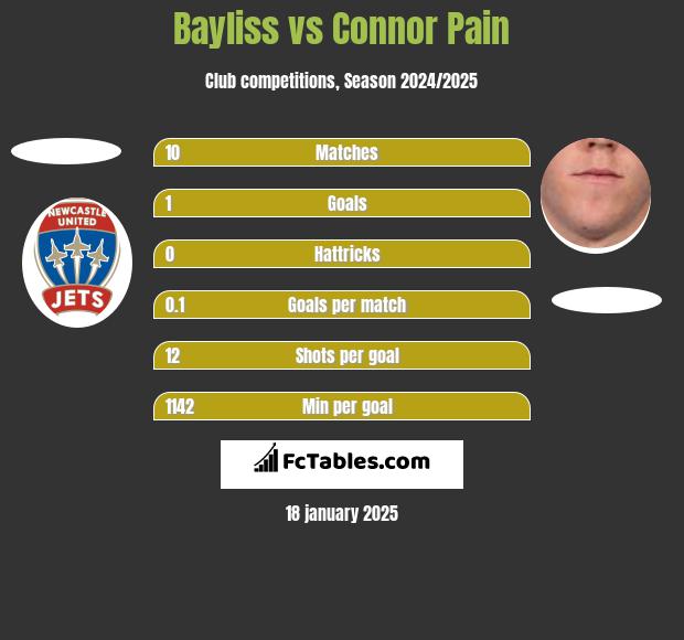 Bayliss vs Connor Pain h2h player stats