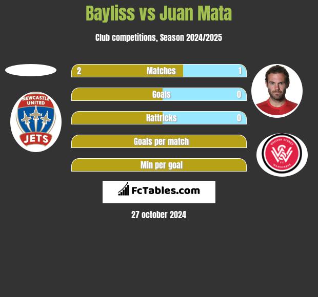 Bayliss vs Juan Mata h2h player stats