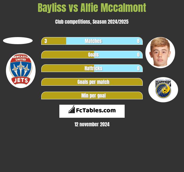 Bayliss vs Alfie Mccalmont h2h player stats