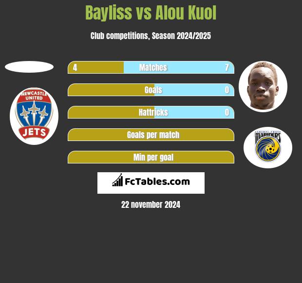 Bayliss vs Alou Kuol h2h player stats