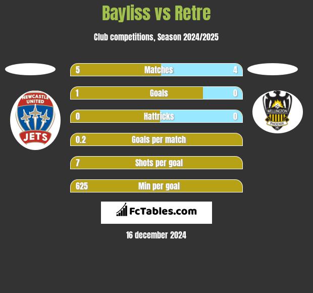 Bayliss vs Retre h2h player stats