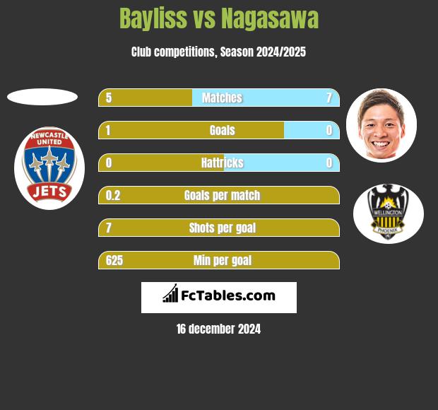 Bayliss vs Nagasawa h2h player stats