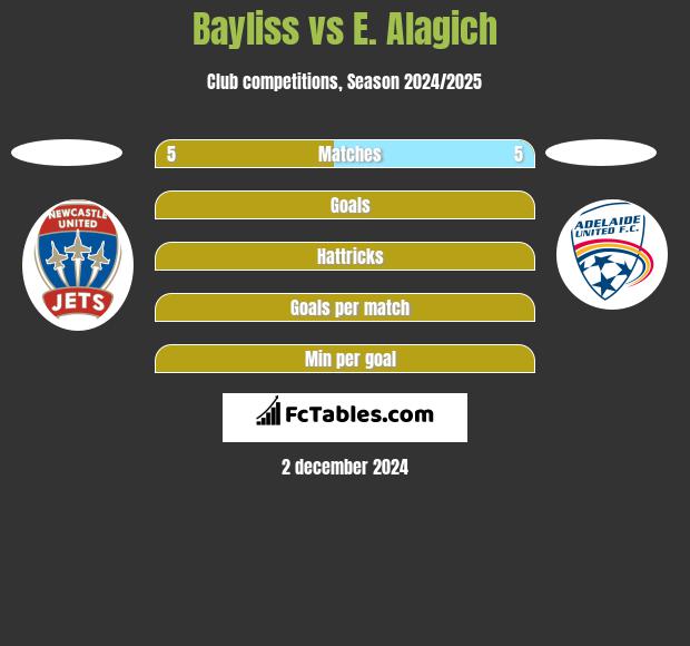 Bayliss vs E. Alagich h2h player stats