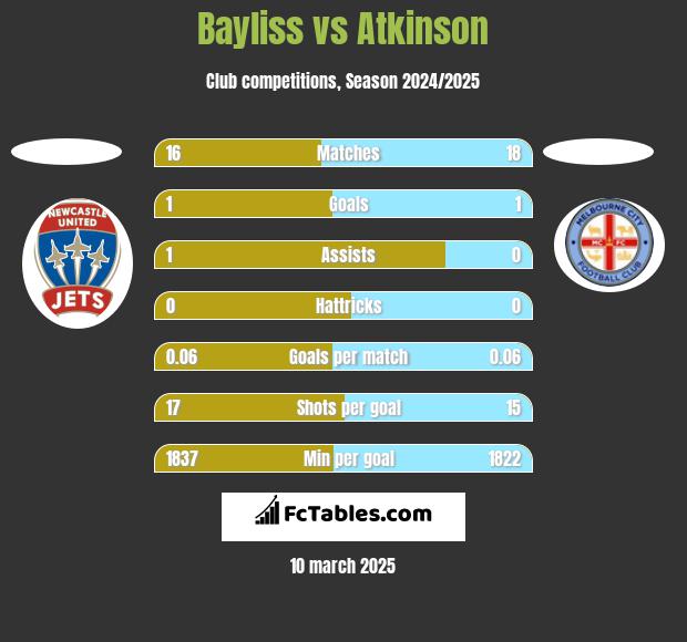 Bayliss vs Atkinson h2h player stats