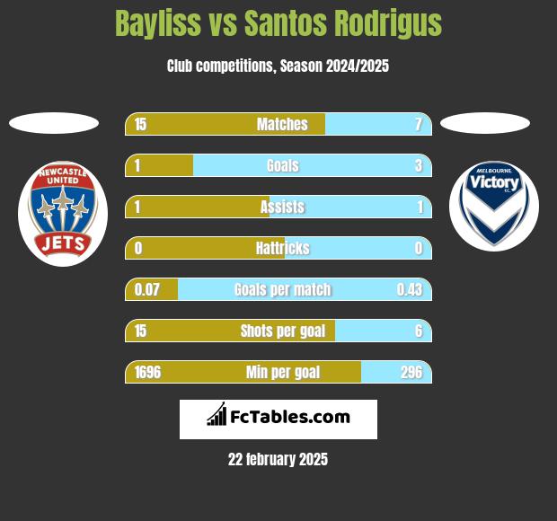 Bayliss vs Santos Rodrigus h2h player stats