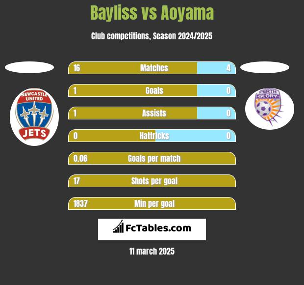 Bayliss vs Aoyama h2h player stats