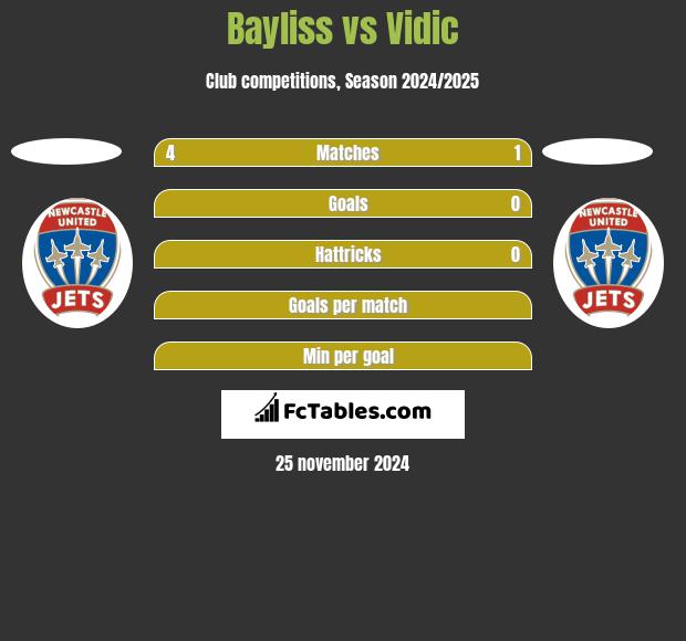 Bayliss vs Vidic h2h player stats