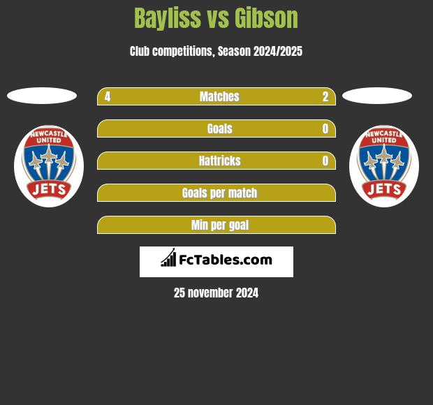 Bayliss vs Gibson h2h player stats