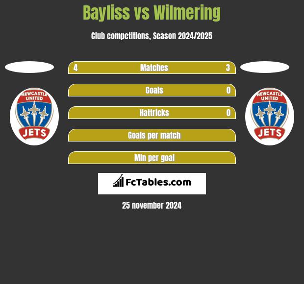 Bayliss vs Wilmering h2h player stats