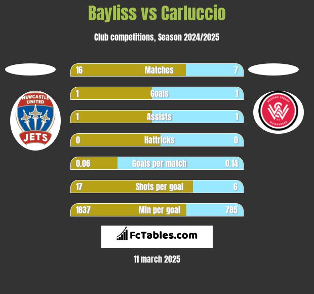 Bayliss vs Carluccio h2h player stats