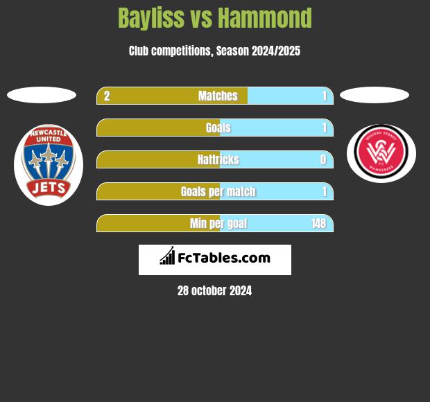 Bayliss vs Hammond h2h player stats