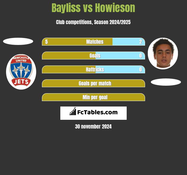 Bayliss vs Howieson h2h player stats