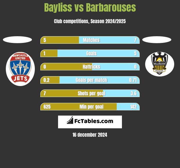 Bayliss vs Barbarouses h2h player stats