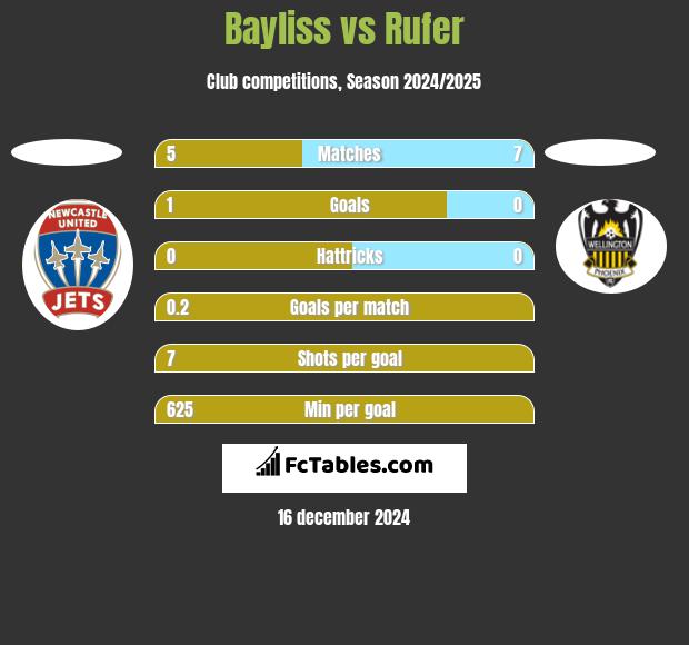 Bayliss vs Rufer h2h player stats