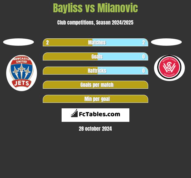 Bayliss vs Milanovic h2h player stats