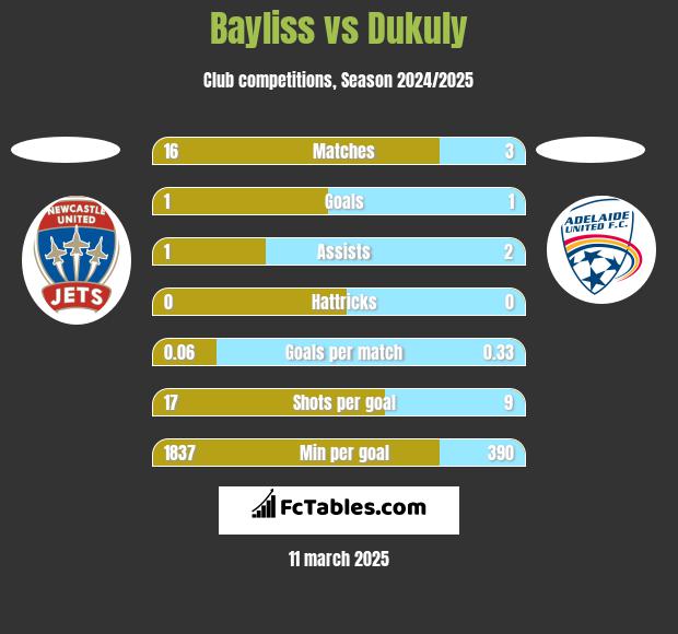 Bayliss vs Dukuly h2h player stats