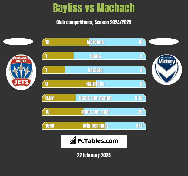 Bayliss vs Machach h2h player stats