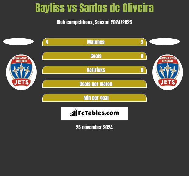 Bayliss vs Santos de Oliveira h2h player stats