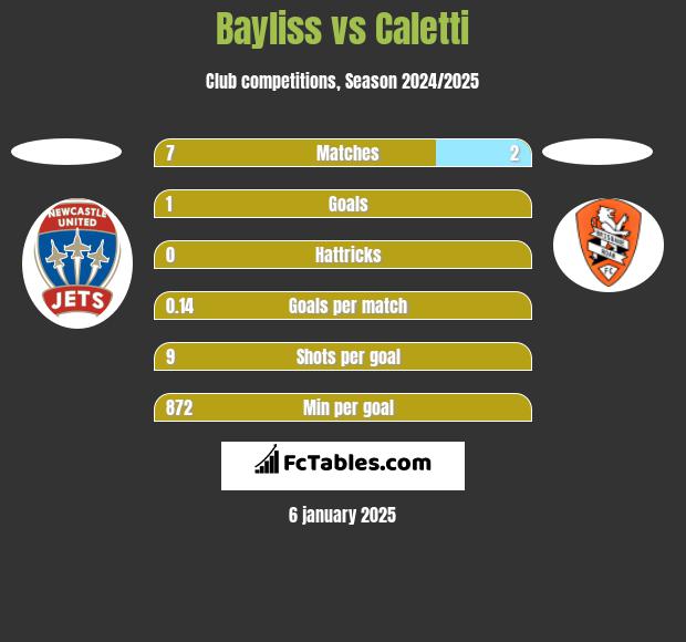 Bayliss vs Caletti h2h player stats