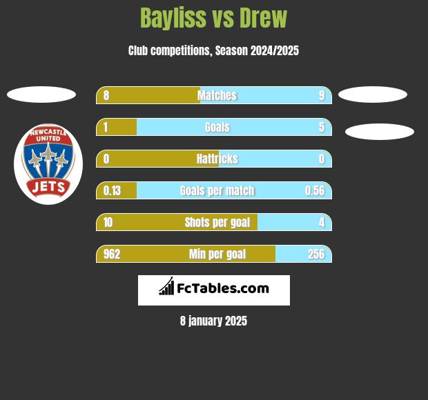 Bayliss vs Drew h2h player stats