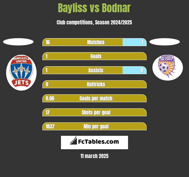 Bayliss vs Bodnar h2h player stats