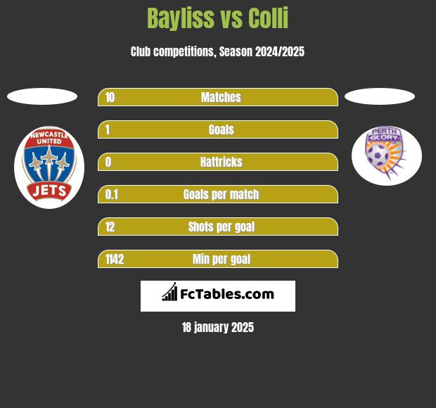 Bayliss vs Colli h2h player stats