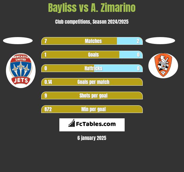 Bayliss vs A. Zimarino h2h player stats