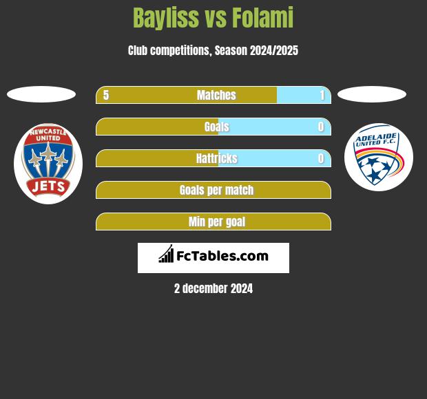 Bayliss vs Folami h2h player stats