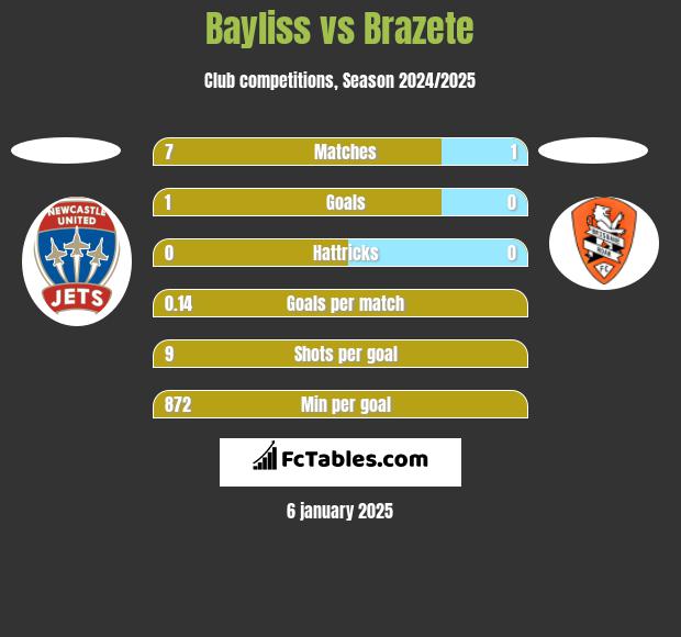 Bayliss vs Brazete h2h player stats