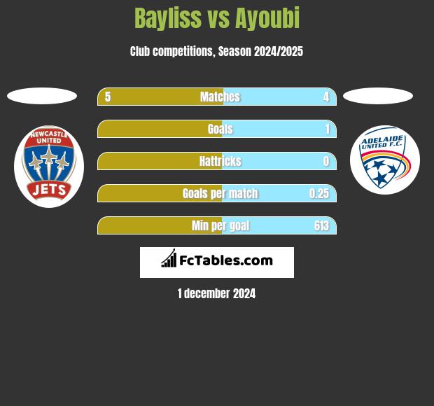 Bayliss vs Ayoubi h2h player stats