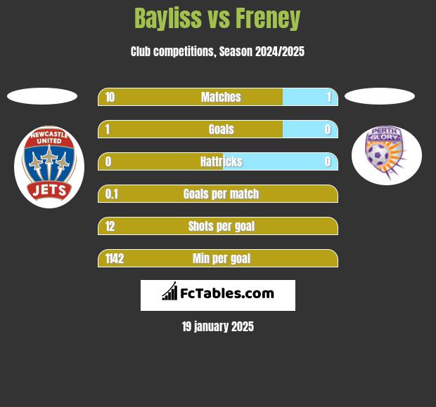 Bayliss vs Freney h2h player stats