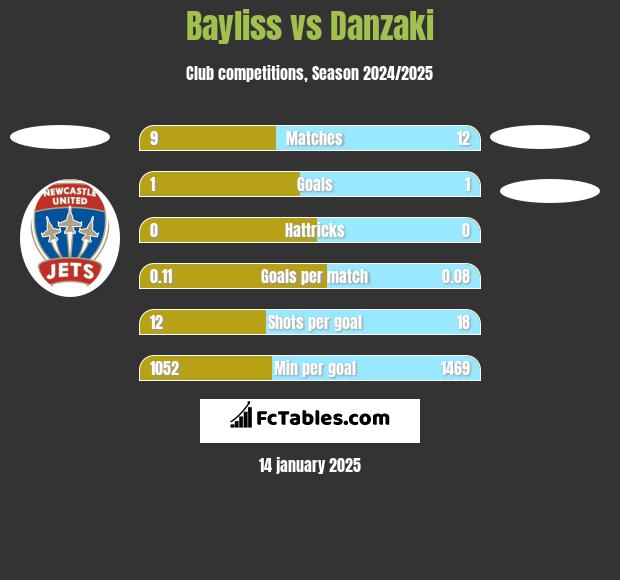 Bayliss vs Danzaki h2h player stats