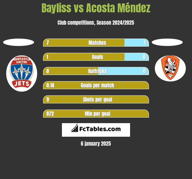 Bayliss vs Acosta Méndez h2h player stats