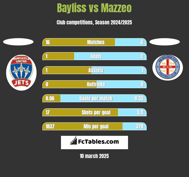 Bayliss vs Mazzeo h2h player stats