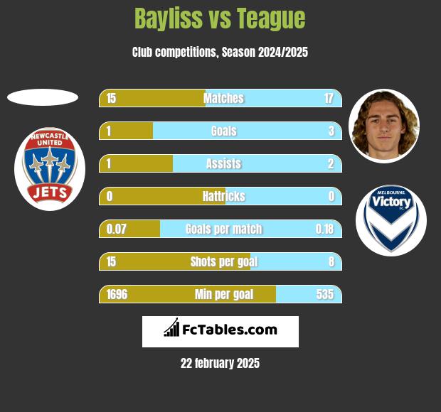 Bayliss vs Teague h2h player stats