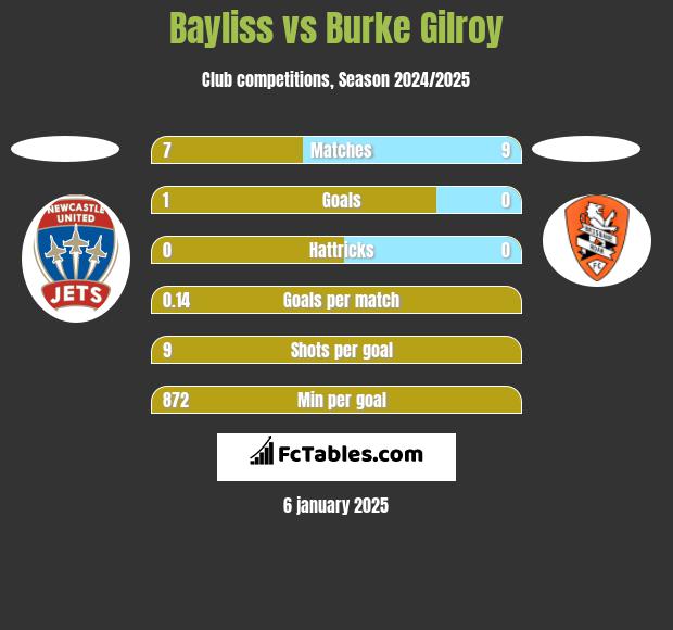 Bayliss vs Burke Gilroy h2h player stats