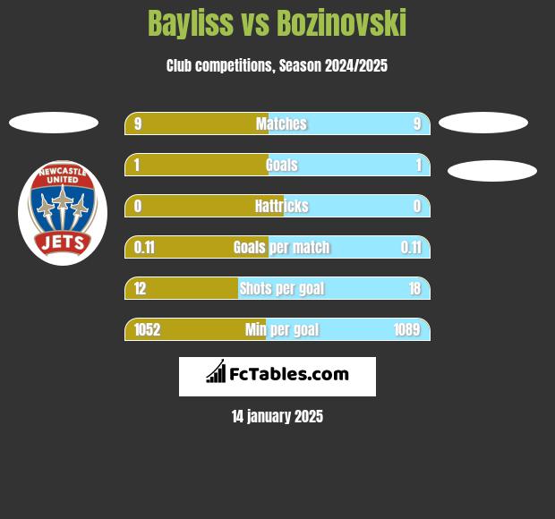 Bayliss vs Bozinovski h2h player stats