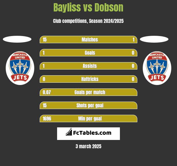 Bayliss vs Dobson h2h player stats